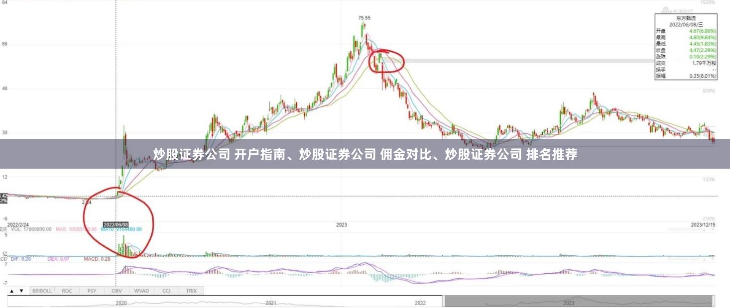 炒股证券公司 开户指南、炒股证券公司 佣金对比、炒股证券公司 排名推荐